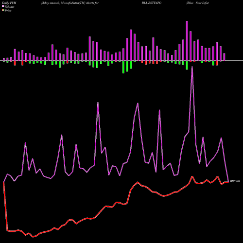 PVM Price Volume Measure charts Blue Star Infotech Limited BLUESTINFO share NSE Stock Exchange 