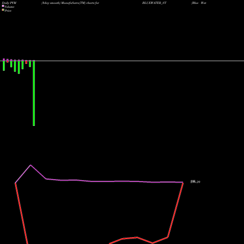 PVM Price Volume Measure charts Blue Water Logistics Ltd BLUEWATER_ST share NSE Stock Exchange 