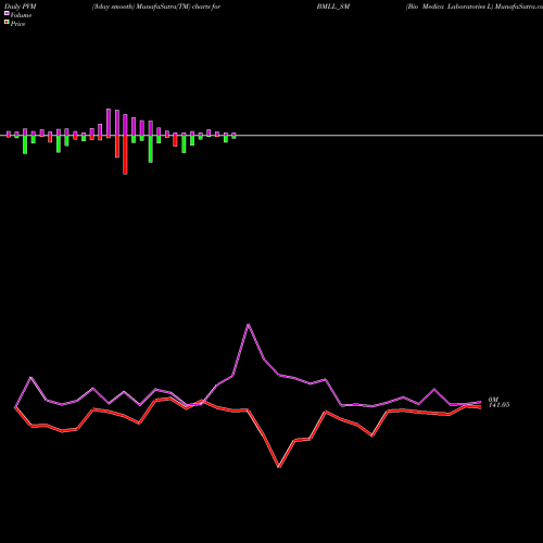 PVM Price Volume Measure charts Bio Medica Laboratories L BMLL_SM share NSE Stock Exchange 