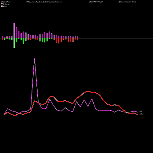 PVM Price Volume Measure charts Bmw Ventures Limited BMWVENTLTD share NSE Stock Exchange 