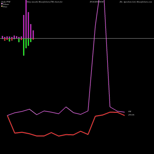 PVM Price Volume Measure charts Bn Agrochem Ltd. BNAGROCHEM share NSE Stock Exchange 