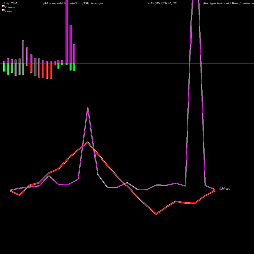 PVM Price Volume Measure charts Bn Agrochem Ltd. BNAGROCHEM_BE share NSE Stock Exchange 