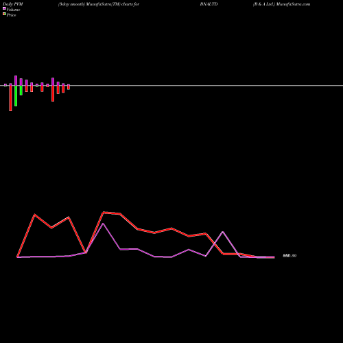 PVM Price Volume Measure charts B & A Ltd. BNALTD share NSE Stock Exchange 