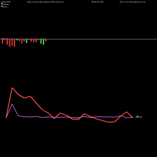 PVM Price Volume Measure charts B & A Ltd. BNALTD_BE share NSE Stock Exchange 