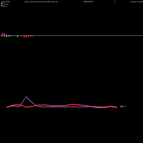 PVM Price Volume Measure charts Axisamc-bnketfaxis BNKETFAXIS share NSE Stock Exchange 