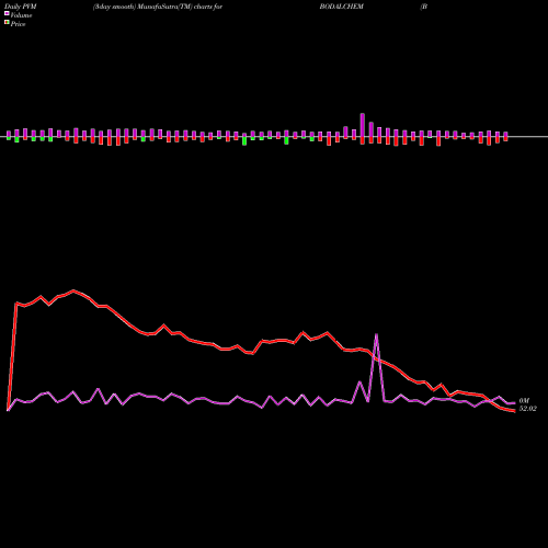PVM Price Volume Measure charts Bodal Chemicals Limited BODALCHEM share NSE Stock Exchange 