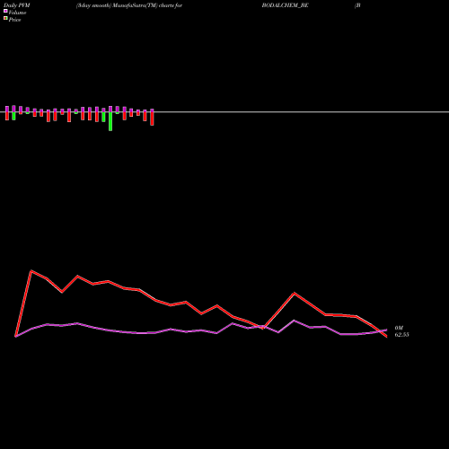 PVM Price Volume Measure charts Bodal Chemicals Ltd BODALCHEM_BE share NSE Stock Exchange 