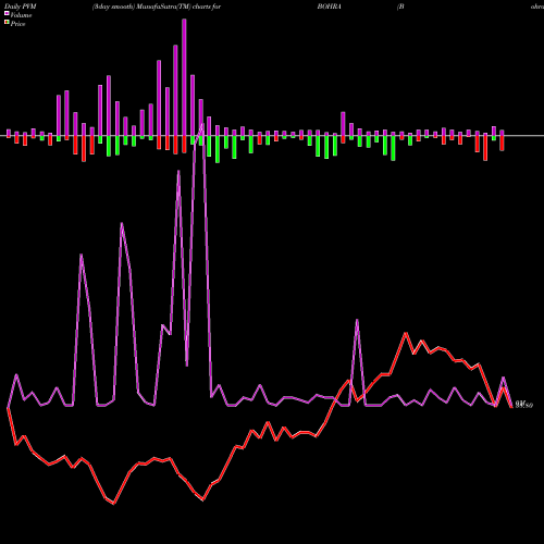 PVM Price Volume Measure charts Bohra Industries Limited BOHRA share NSE Stock Exchange 