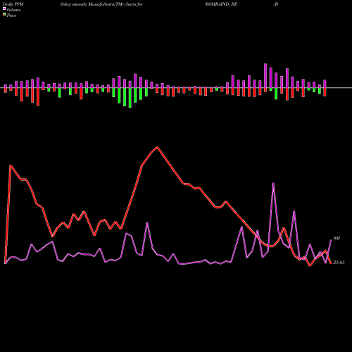 PVM Price Volume Measure charts Bohra Industries Limited BOHRAIND_BE share NSE Stock Exchange 