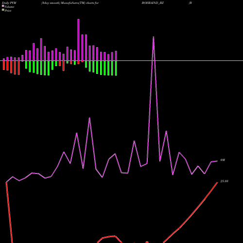 PVM Price Volume Measure charts Bohra Industries Limited BOHRAIND_BZ share NSE Stock Exchange 