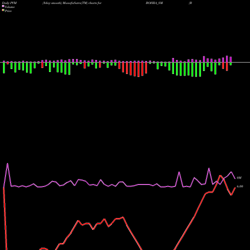 PVM Price Volume Measure charts Bohra Industries Limited BOHRA_SM share NSE Stock Exchange 