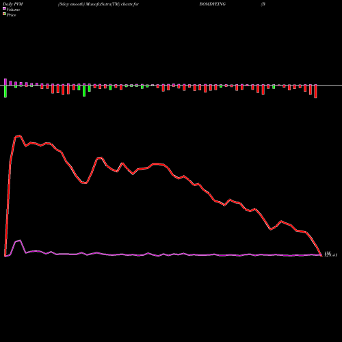 PVM Price Volume Measure charts Bombay Dyeing & Mfg Company Limited BOMDYEING share NSE Stock Exchange 