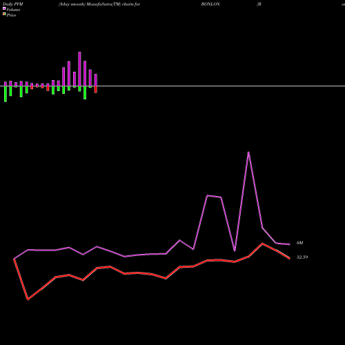 PVM Price Volume Measure charts Bonlon Industries Limited BONLON share NSE Stock Exchange 
