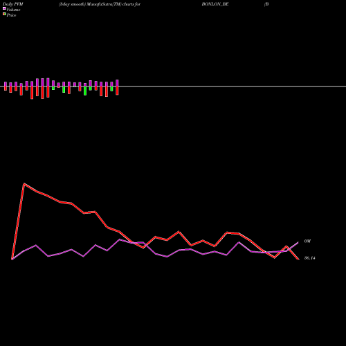 PVM Price Volume Measure charts Bonlon Industries Limited BONLON_BE share NSE Stock Exchange 