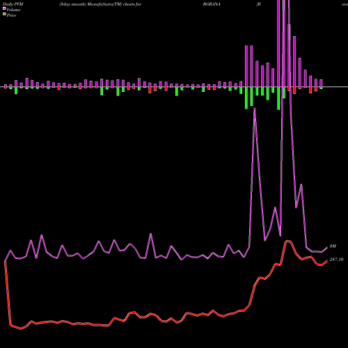 PVM Price Volume Measure charts Borana Weaves Limited BORANA share NSE Stock Exchange 