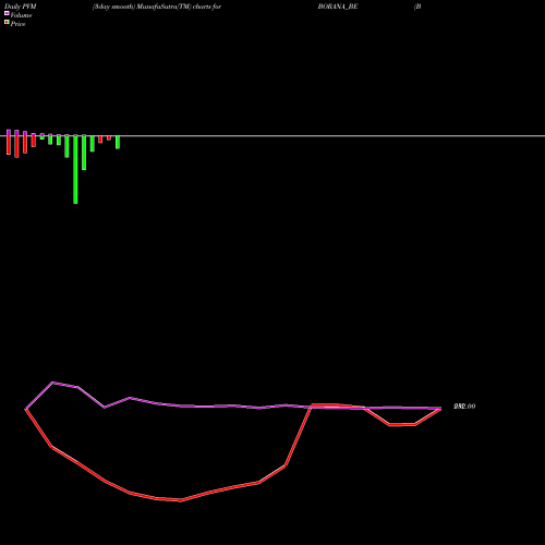 PVM Price Volume Measure charts Borana Weaves Limited BORANA_BE share NSE Stock Exchange 