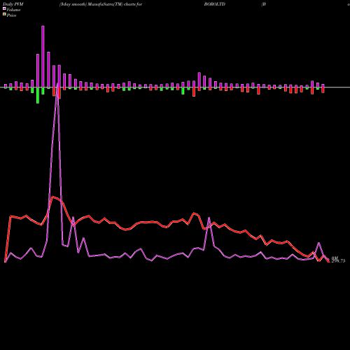 PVM Price Volume Measure charts Borosil Limited BOROLTD share NSE Stock Exchange 
