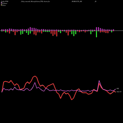 PVM Price Volume Measure charts Borosil Limited BOROLTD_BE share NSE Stock Exchange 