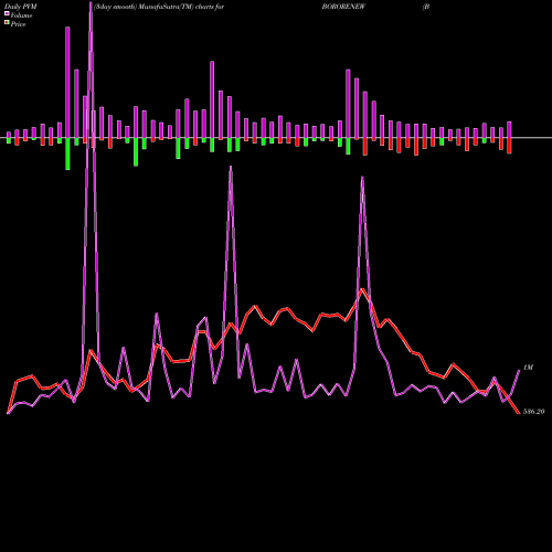PVM Price Volume Measure charts Borosil Renewables Ltd BORORENEW share NSE Stock Exchange 