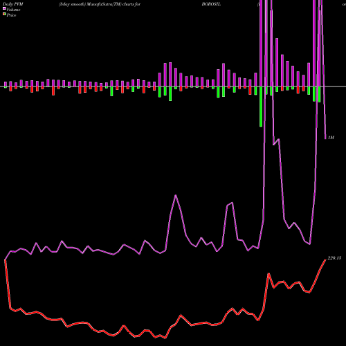 PVM Price Volume Measure charts Borosil Glass Works Ltd BOROSIL share NSE Stock Exchange 
