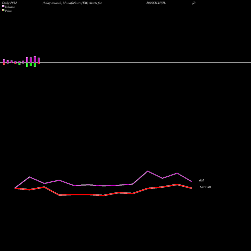 PVM Price Volume Measure charts Bosch Home Comfrt Ind Ltd BOSCH-HCIL share NSE Stock Exchange 