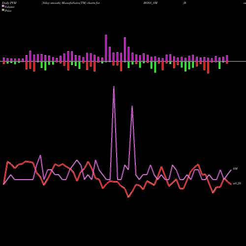 PVM Price Volume Measure charts Boss Packaging Solu Ltd BOSS_SM share NSE Stock Exchange 