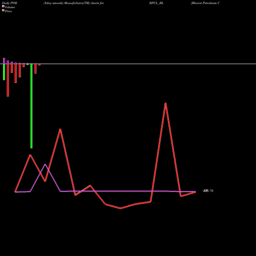 PVM Price Volume Measure charts Bharat Petroleum Corp Lt BPCL_BL share NSE Stock Exchange 