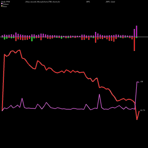 PVM Price Volume Measure charts BPL Limited BPL share NSE Stock Exchange 