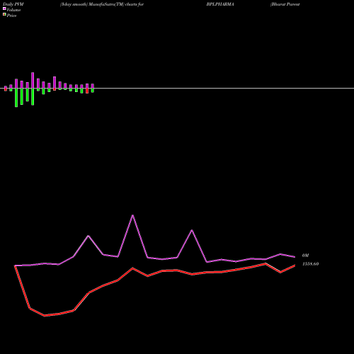PVM Price Volume Measure charts Bharat Parenterals Ltd. BPLPHARMA share NSE Stock Exchange 