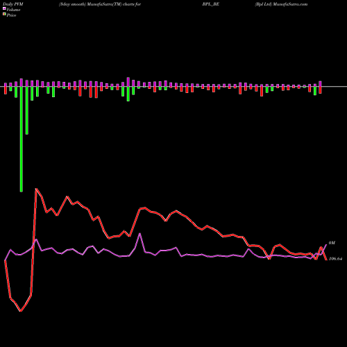 PVM Price Volume Measure charts Bpl Ltd BPL_BE share NSE Stock Exchange 