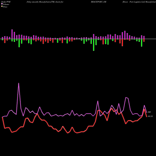 PVM Price Volume Measure charts Brace Port Logistics Ltd BRACEPORT_SM share NSE Stock Exchange 