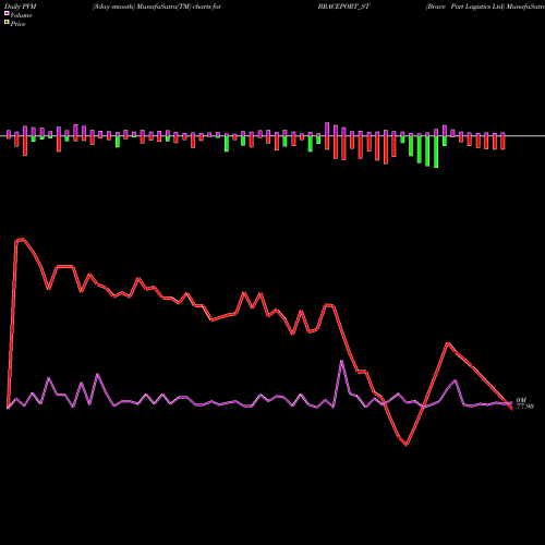 PVM Price Volume Measure charts Brace Port Logistics Ltd BRACEPORT_ST share NSE Stock Exchange 