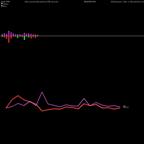PVM Price Volume Measure charts Brahmaputra Infra L BRAHMINFRA share NSE Stock Exchange 