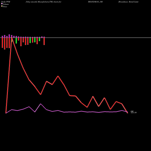PVM Price Volume Measure charts Brandman Retail Limited BRANDMAN_SM share NSE Stock Exchange 