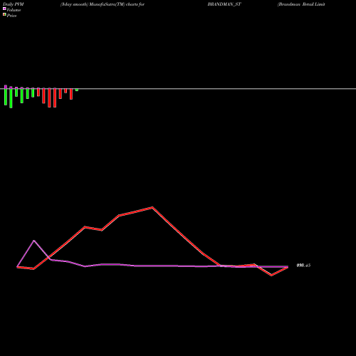 PVM Price Volume Measure charts Brandman Retail Limited BRANDMAN_ST share NSE Stock Exchange 