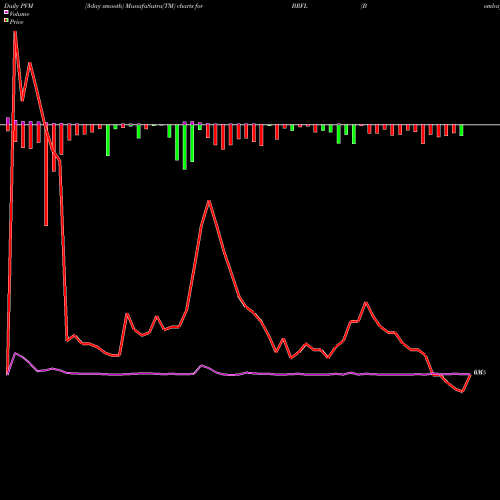 PVM Price Volume Measure charts Bombay Rayon Fashions Limited BRFL share NSE Stock Exchange 