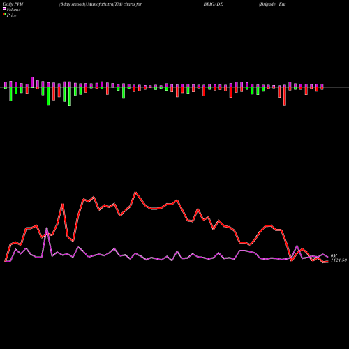 PVM Price Volume Measure charts Brigade Enterprises Limited BRIGADE share NSE Stock Exchange 