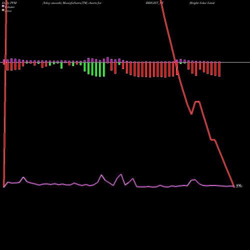 PVM Price Volume Measure charts Bright Solar Limited BRIGHT_SZ share NSE Stock Exchange 