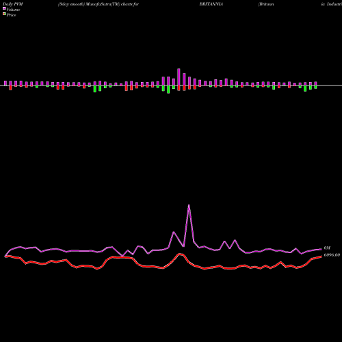 PVM Price Volume Measure charts Britannia Industries Limited BRITANNIA share NSE Stock Exchange 