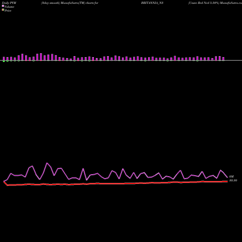 PVM Price Volume Measure charts Unsec Red Ncd 5.50% BRITANNIA_N3 share NSE Stock Exchange 