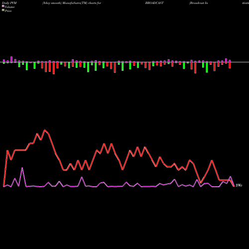 PVM Price Volume Measure charts Broadcast Initiatives Limited BROADCAST share NSE Stock Exchange 
