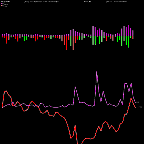 PVM Price Volume Measure charts Brooks Laboratories Limited BROOKS share NSE Stock Exchange 