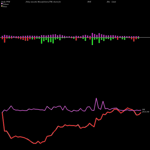 PVM Price Volume Measure charts Bse Limited BSE share NSE Stock Exchange 