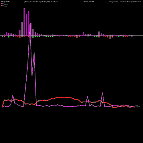 PVM Price Volume Measure charts Icicipramc - Icici500 BSE500IETF share NSE Stock Exchange 