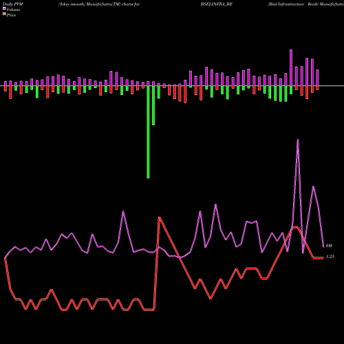 PVM Price Volume Measure charts Bsel Infrastructure Realt BSELINFRA_BE share NSE Stock Exchange 