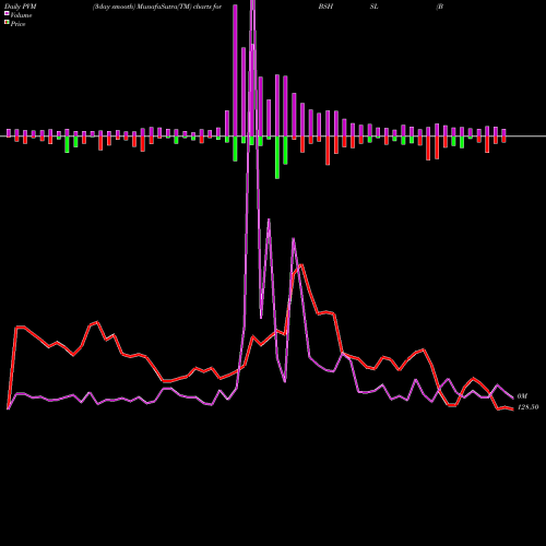 PVM Price Volume Measure charts Bombay Super Hybrid Seeds BSHSL share NSE Stock Exchange 