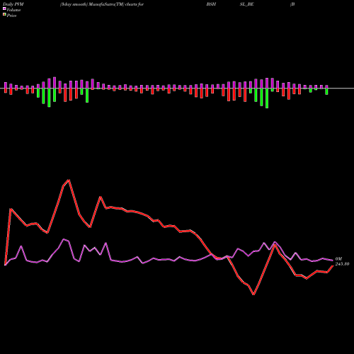 PVM Price Volume Measure charts Bombay Super Hybrid Seeds BSHSL_BE share NSE Stock Exchange 