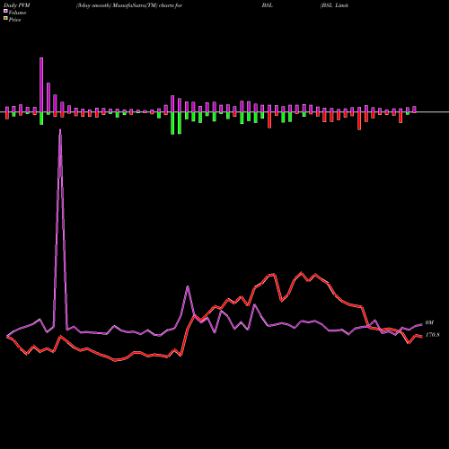 PVM Price Volume Measure charts BSL Limited BSL share NSE Stock Exchange 