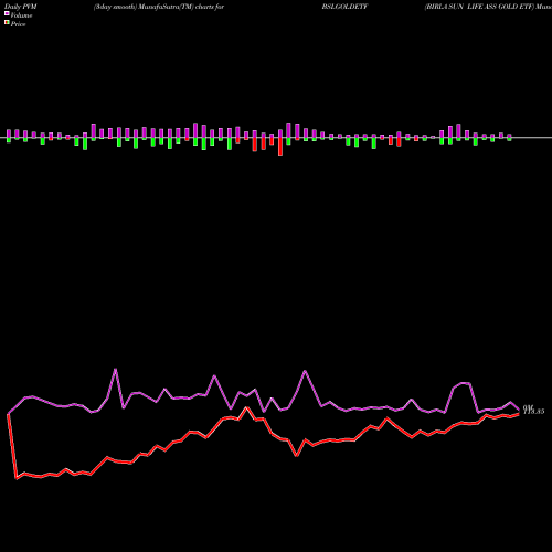 PVM Price Volume Measure charts BIRLA SUN LIFE ASS GOLD ETF BSLGOLDETF share NSE Stock Exchange 