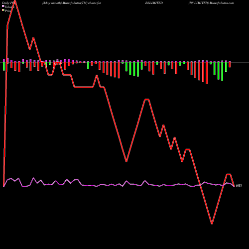 PVM Price Volume Measure charts BS LIMITED BSLIMITED share NSE Stock Exchange 